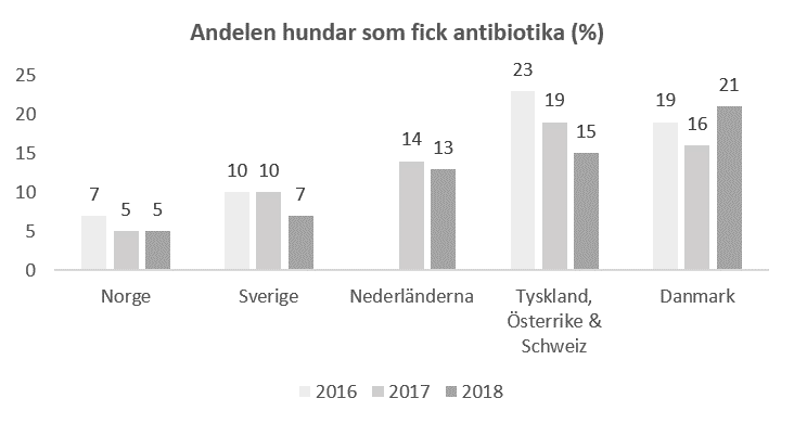 Antibiotika: Norge bäst tätt följt av Sverige
